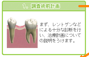 １．調査術前計画　まず、レントゲンなどによる十分な診断を行い、治療計画についての説明をうけます。